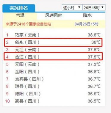 38℃！37.5℃！瀘州敘永超微粉碎機(jī)合江兩地拿下全川冠亞軍